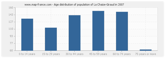 Age distribution of population of La Chaize-Giraud in 2007